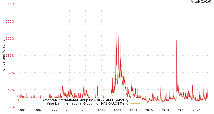graph of American International Group Inc MF2-GARCH