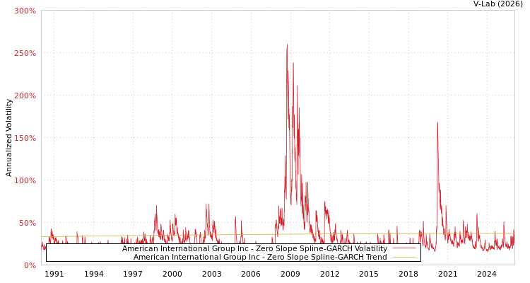 graph of American International Group Inc S0GARCH