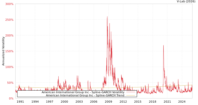 graph of American International Group Inc SGARCH