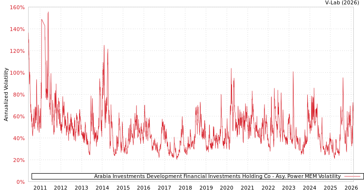 graph of Arabia Investments Development Financial Investments Holding Co APMEM