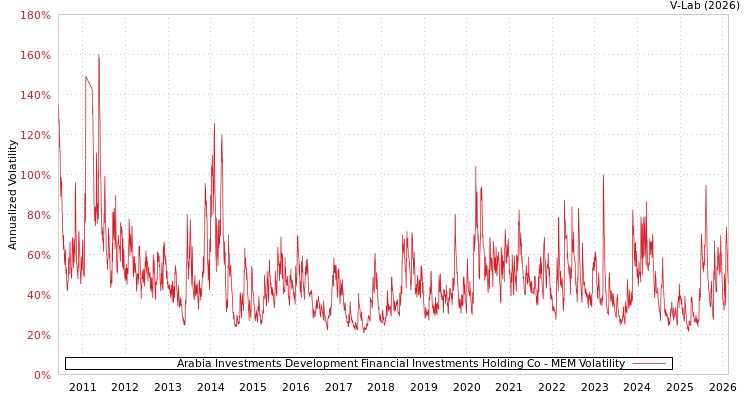 graph of Arabia Investments Development Financial Investments Holding Co MEM