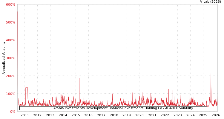 graph of Arabia Investments Development Financial Investments Holding Co AGARCH