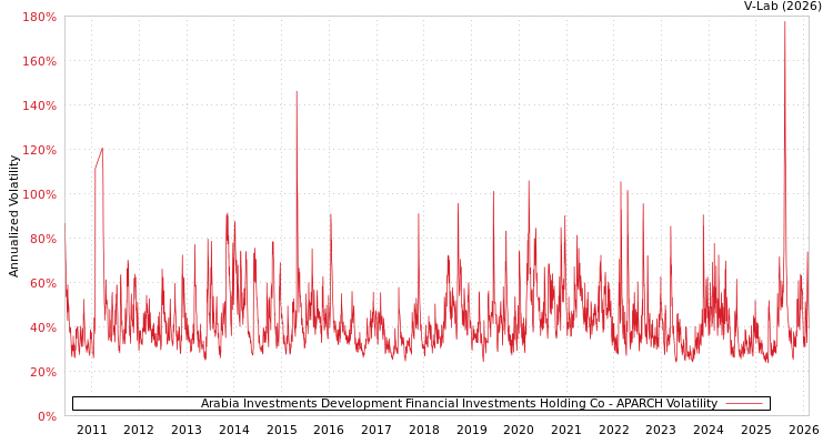 graph of Arabia Investments Development Financial Investments Holding Co APARCH