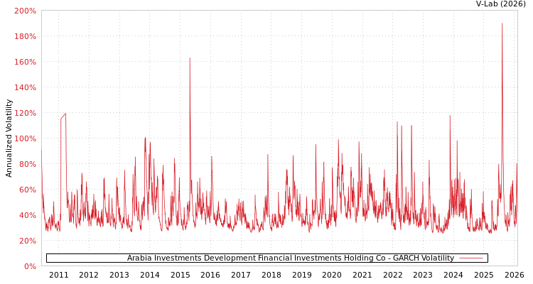 graph of Arabia Investments Development Financial Investments Holding Co GARCH
