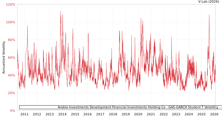 graph of Arabia Investments Development Financial Investments Holding Co GAS-GARCH-T