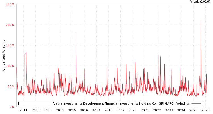 graph of Arabia Investments Development Financial Investments Holding Co GJR-GARCH