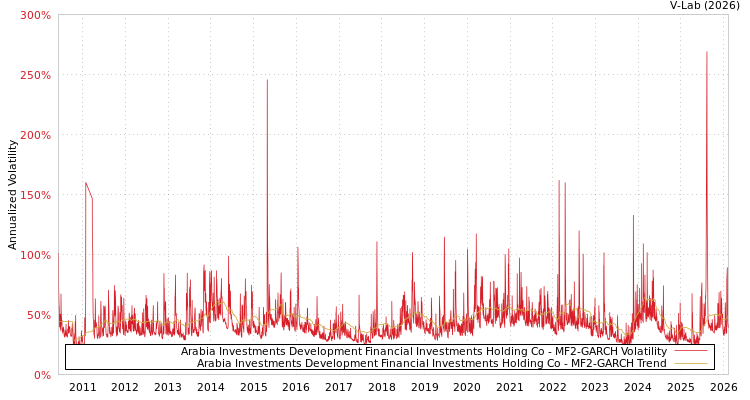 graph of Arabia Investments Development Financial Investments Holding Co MF2-GARCH