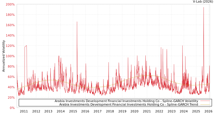 graph of Arabia Investments Development Financial Investments Holding Co SGARCH