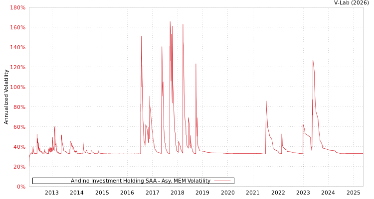 graph of Andino Investment Holding SAA AMEM