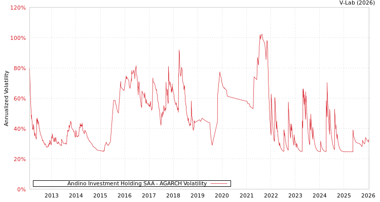 graph of Andino Investment Holding SAA AGARCH