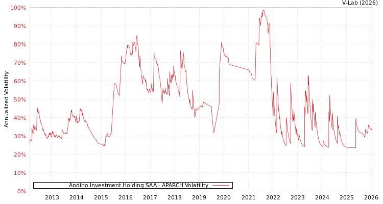 graph of Andino Investment Holding SAA APARCH