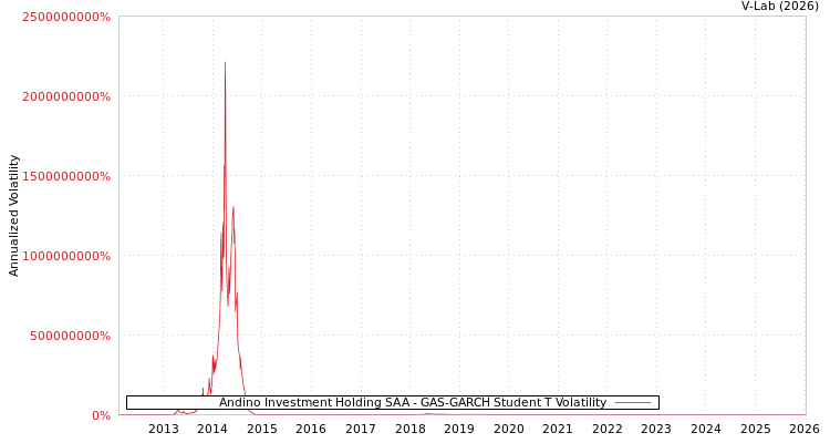 graph of Andino Investment Holding SAA GAS-GARCH-T
