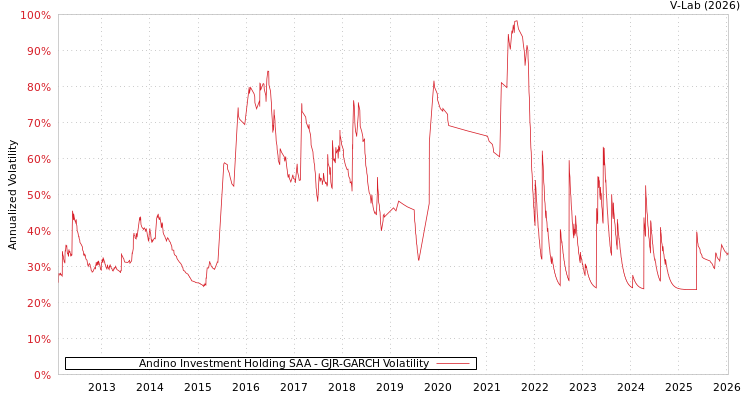graph of Andino Investment Holding SAA GJR-GARCH