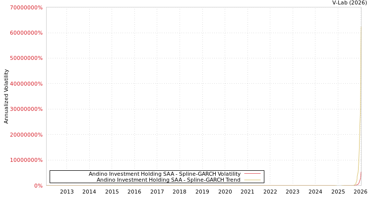 graph of Andino Investment Holding SAA SGARCH