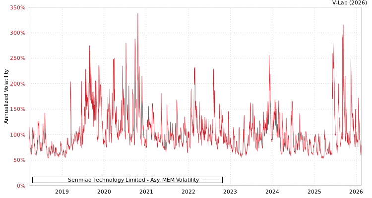 graph of Senmiao Technology Limited AMEM