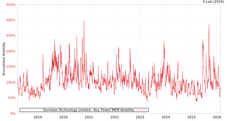 graph of Senmiao Technology Limited APMEM