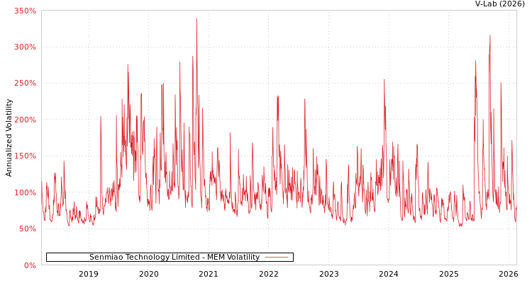 graph of Senmiao Technology Limited MEM