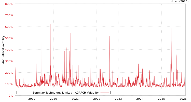 graph of Senmiao Technology Limited AGARCH