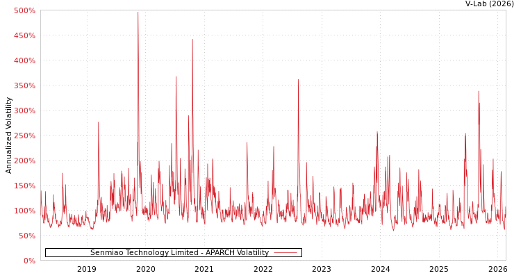 graph of Senmiao Technology Limited APARCH