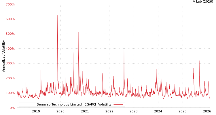 graph of Senmiao Technology Limited EGARCH