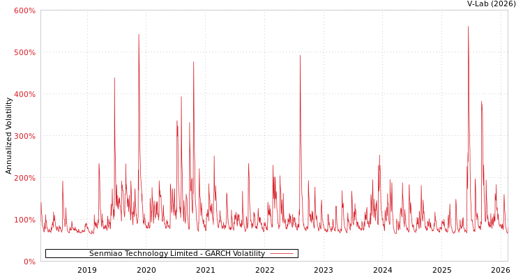 graph of Senmiao Technology Limited GARCH