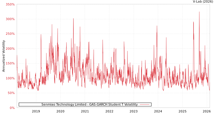 graph of Senmiao Technology Limited GAS-GARCH-T