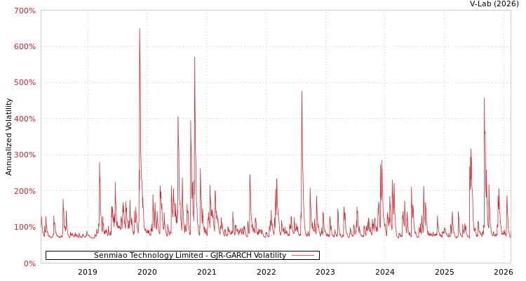 graph of Senmiao Technology Limited GJR-GARCH
