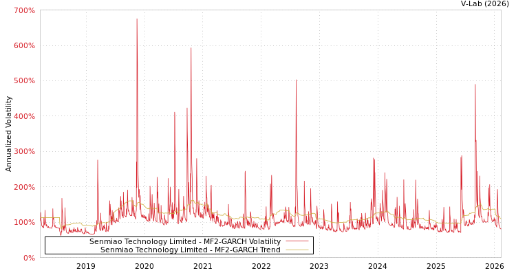 graph of Senmiao Technology Limited MF2-GARCH