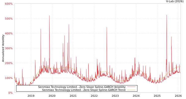 graph of Senmiao Technology Limited S0GARCH