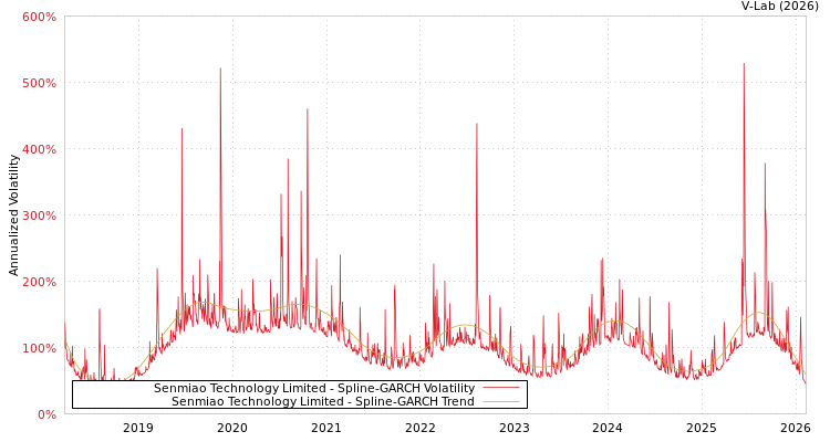 graph of Senmiao Technology Limited SGARCH