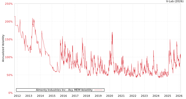 graph of Almonty Industries Inc AMEM