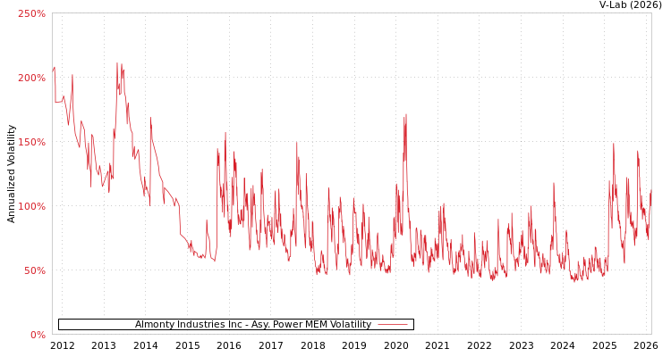 graph of Almonty Industries Inc APMEM