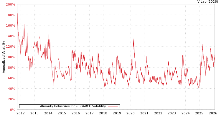 graph of Almonty Industries Inc EGARCH