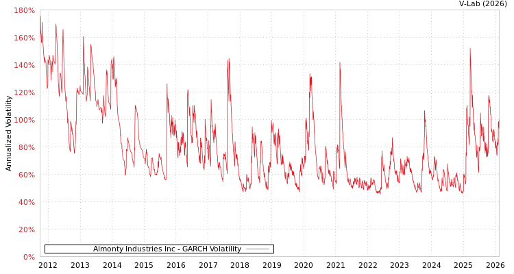 graph of Almonty Industries Inc GARCH