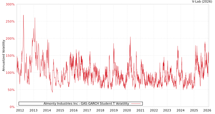 graph of Almonty Industries Inc GAS-GARCH-T