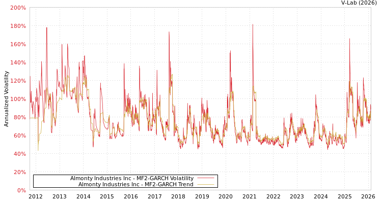 graph of Almonty Industries Inc MF2-GARCH