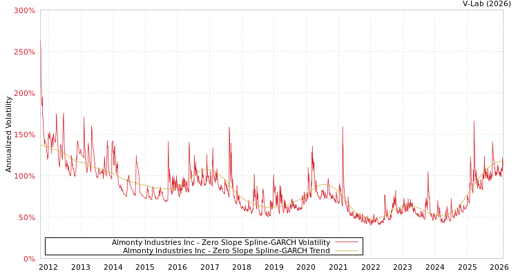 graph of Almonty Industries Inc S0GARCH