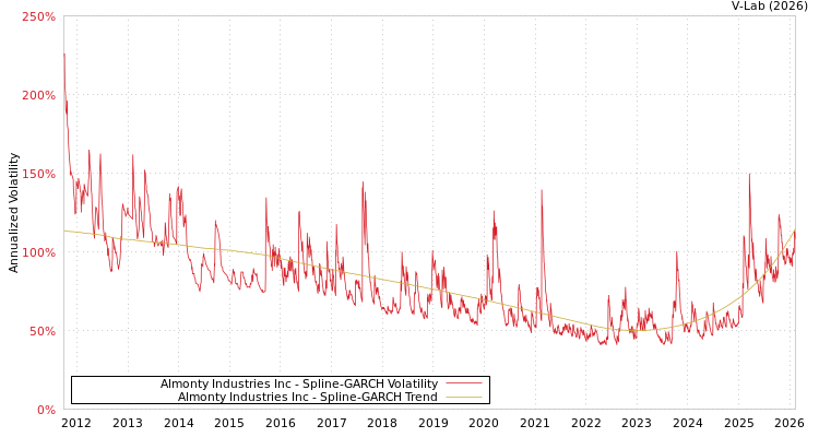 graph of Almonty Industries Inc SGARCH