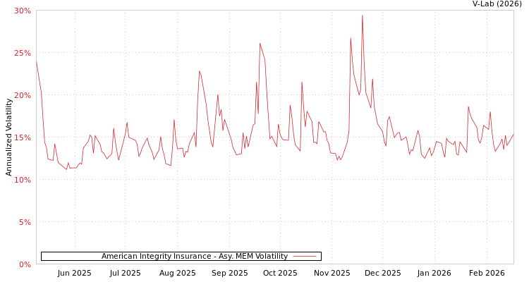 graph of American Integrity Insurance AMEM