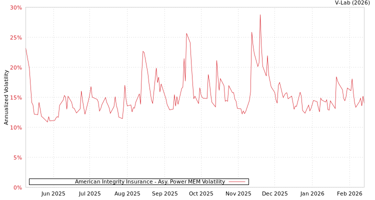 graph of American Integrity Insurance APMEM