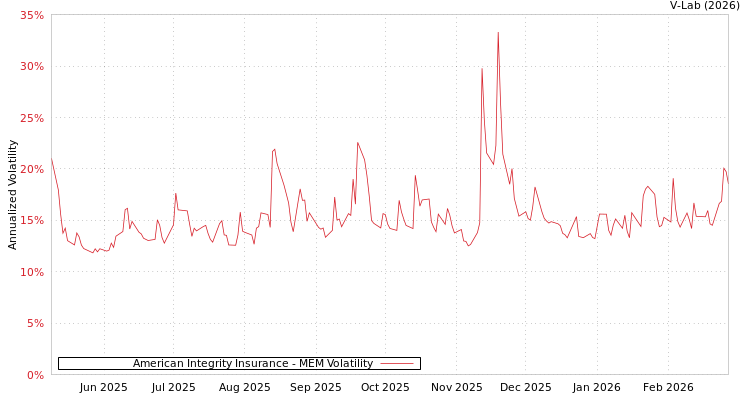 graph of American Integrity Insurance MEM