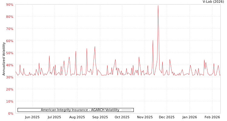 graph of American Integrity Insurance AGARCH