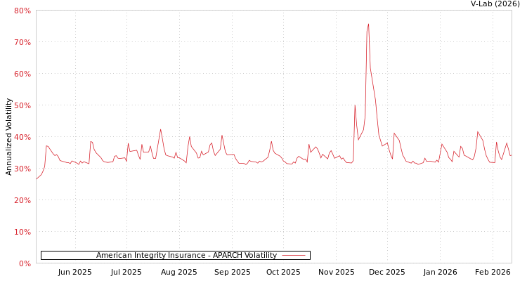 graph of American Integrity Insurance APARCH