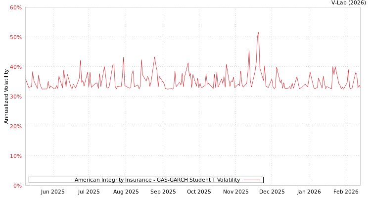 graph of American Integrity Insurance GAS-GARCH-T