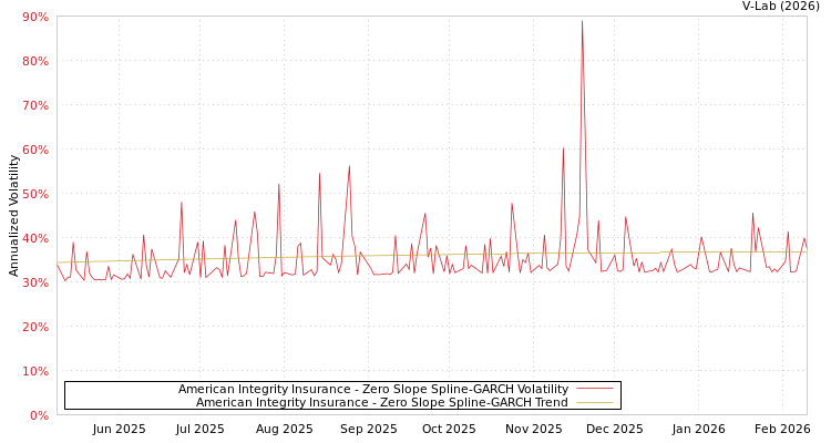 graph of American Integrity Insurance S0GARCH