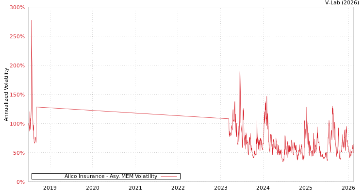 graph of Aiico Insurance AMEM