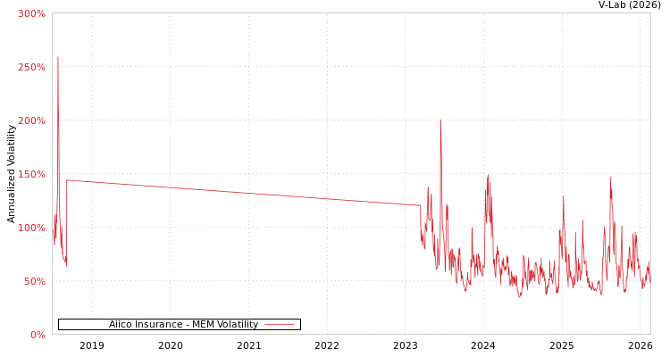 graph of Aiico Insurance MEM