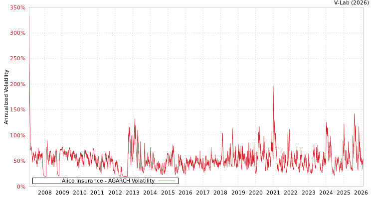 graph of Aiico Insurance AGARCH