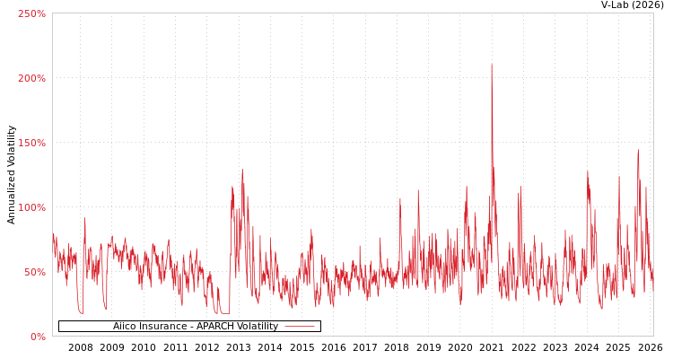 graph of Aiico Insurance APARCH