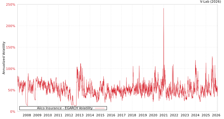 graph of Aiico Insurance EGARCH
